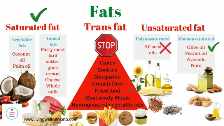 Saturated Fat Good Or Bad Living Well With Keto