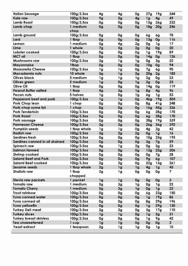 Keto Food Chart (100 top foods with nutritional values) – Living Well ...