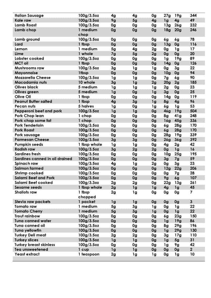 Keto Food Chart (100 top foods with nutritional values) – Living Well ...