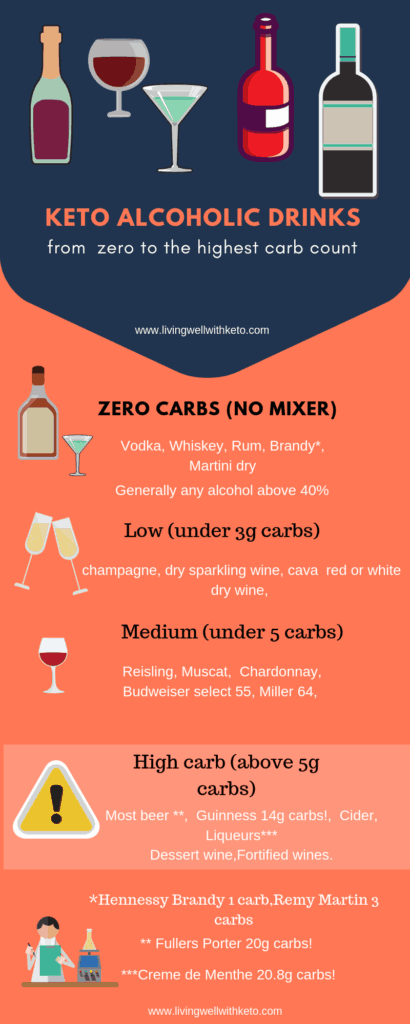 Can you drink alcohol with the keto diet – Living Well With Keto
