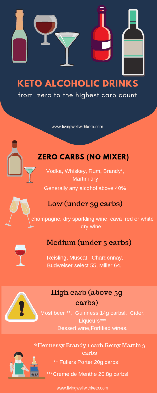 Can you drink alcohol with the keto diet Living Well With Keto