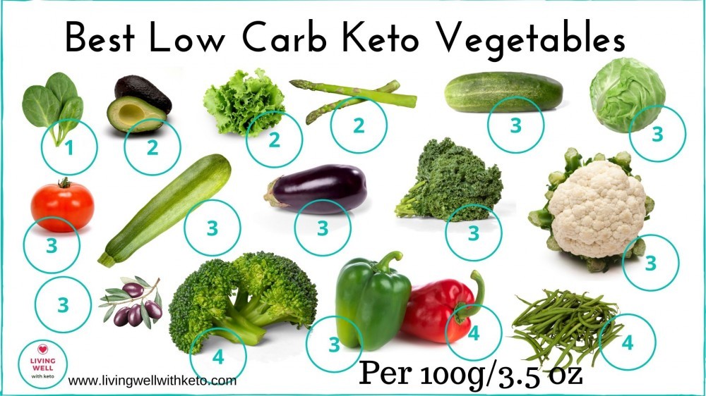 What Can You Eat On A Keto Diet?